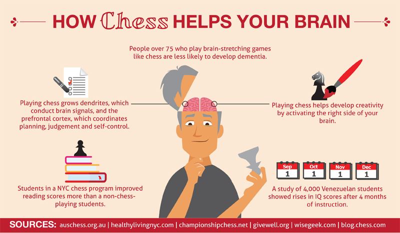 Does playing chess everyday increase IQ?