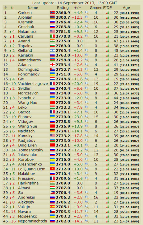 Chess Daily News by Susan Polgar - Top LIVE ratings (over 2700)