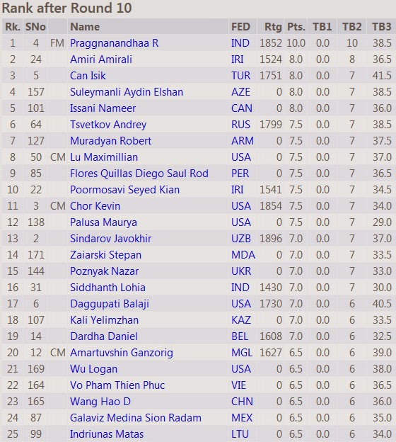 From the Tournament-Database of Chess Results