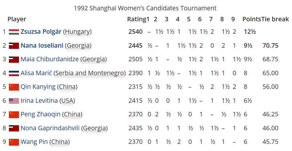 1992 Shanghail Candidates Tournament